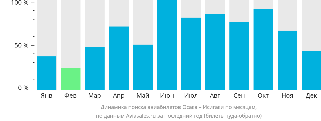 Динамика поиска авиабилетов из Осаки в Исигаки по месяцам