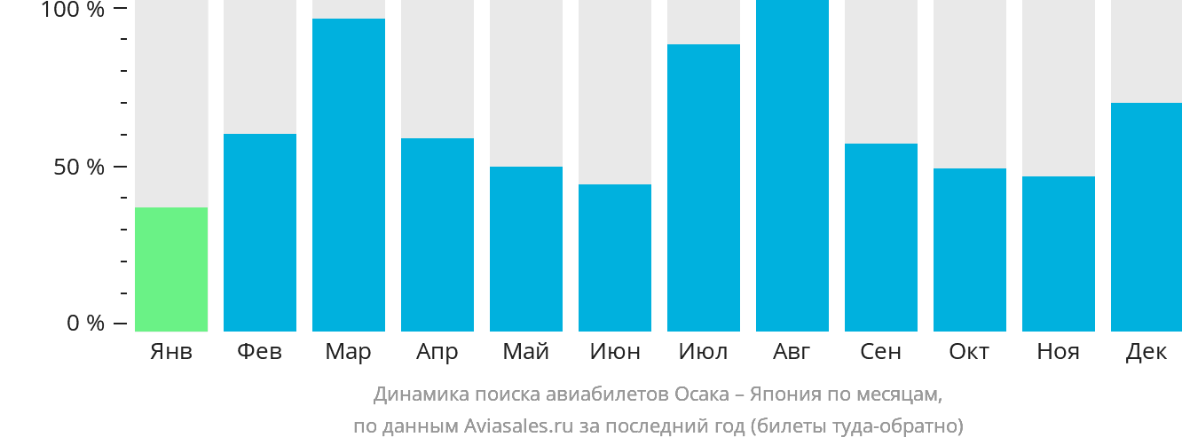 Динамика поиска авиабилетов из Осаки в Японию по месяцам