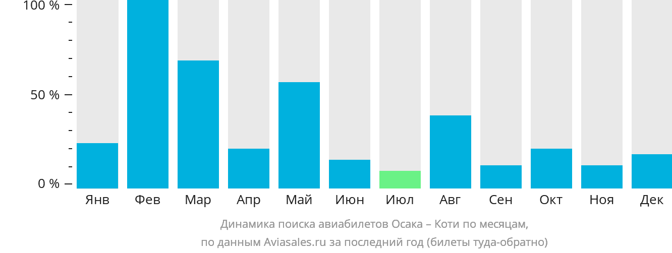 Динамика поиска авиабилетов из Осаки в Коти по месяцам