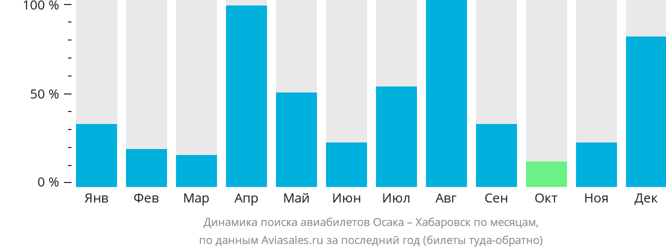 Динамика поиска авиабилетов из Осаки в Хабаровск по месяцам