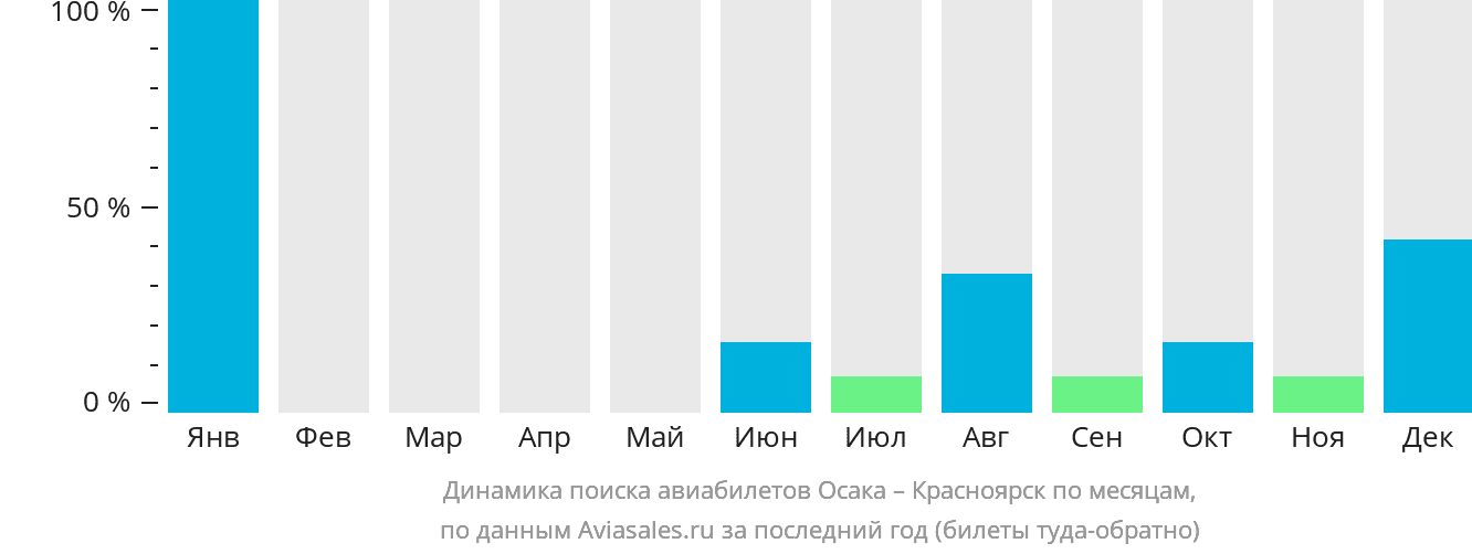 Динамика поиска авиабилетов из Осаки в Красноярск по месяцам
