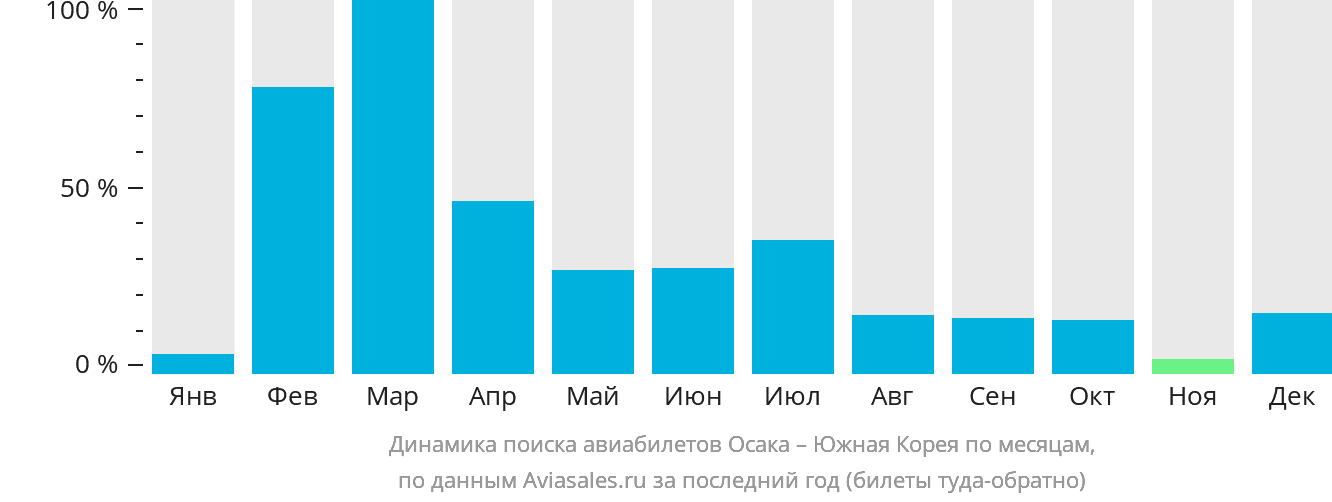 Динамика поиска авиабилетов из Осаки в Южную Корею по месяцам