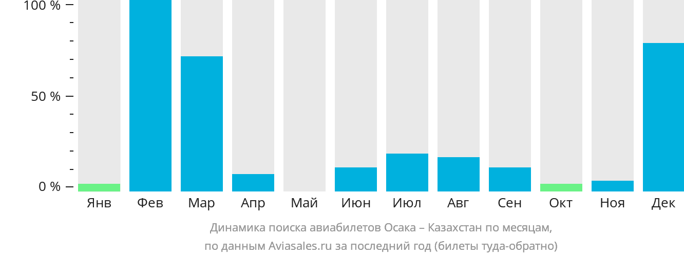 Динамика поиска авиабилетов из Осаки в Казахстан по месяцам
