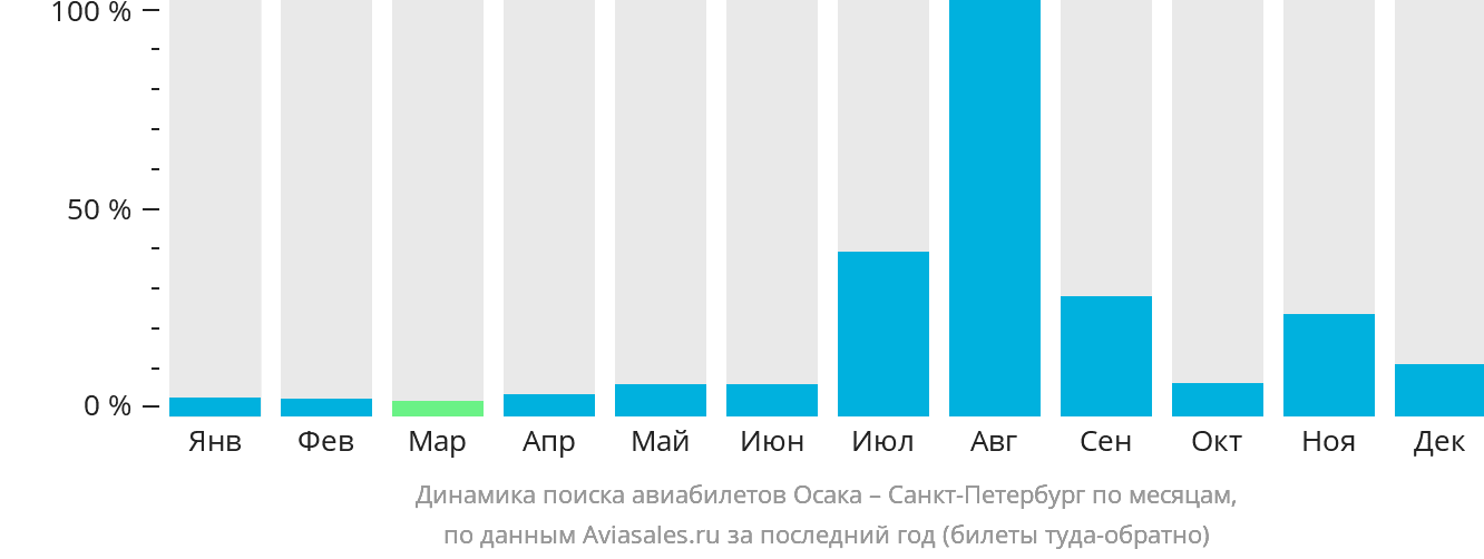 Динамика поиска авиабилетов из Осаки в Санкт-Петербург по месяцам