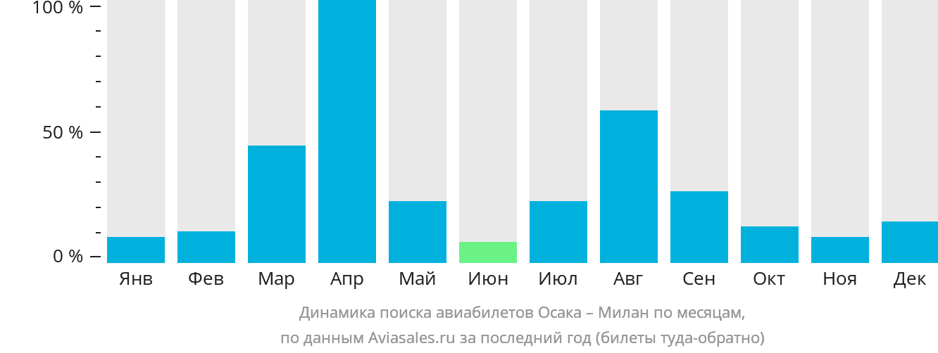 Динамика поиска авиабилетов из Осаки в Милан по месяцам