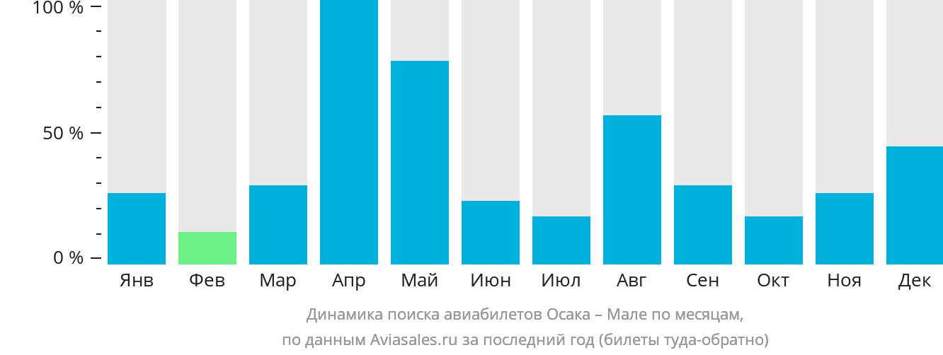 Динамика поиска авиабилетов из Осаки в Мале по месяцам