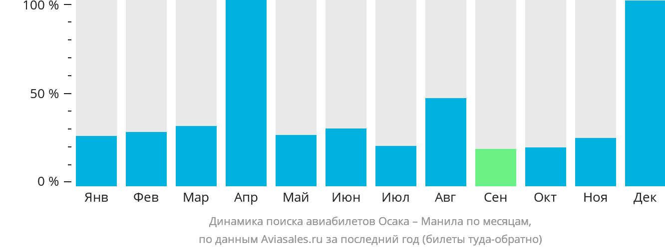 Динамика поиска авиабилетов из Осаки в Манилу по месяцам