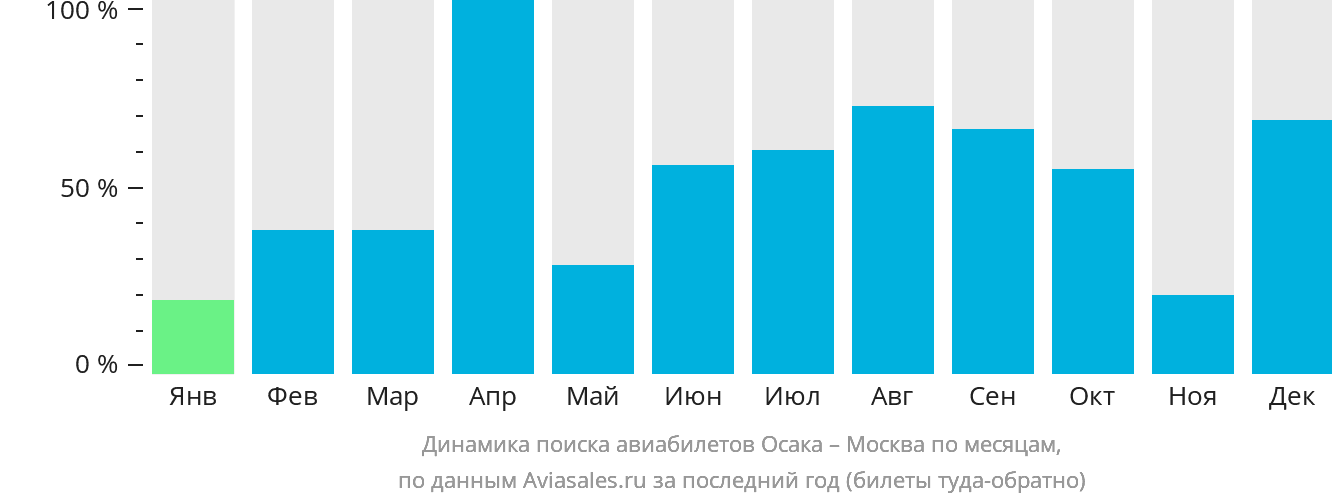 Динамика поиска авиабилетов из Осаки в Москву по месяцам