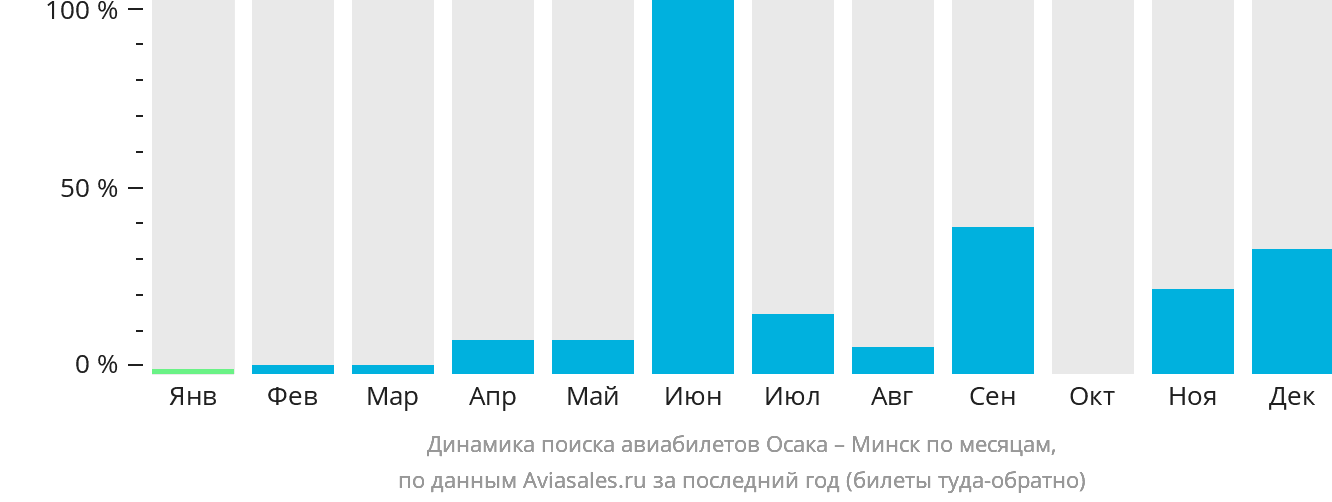 Динамика поиска авиабилетов из Осаки в Минск по месяцам
