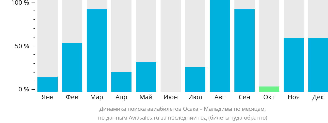 Динамика поиска авиабилетов из Осаки на Мальдивы по месяцам