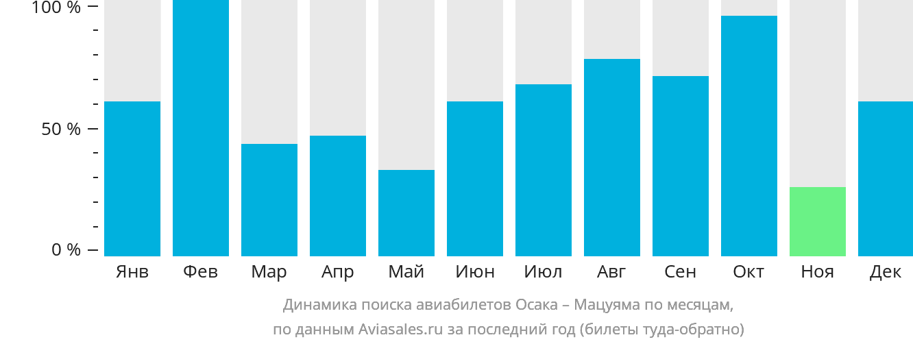 Динамика поиска авиабилетов из Осаки в Мацуяму по месяцам