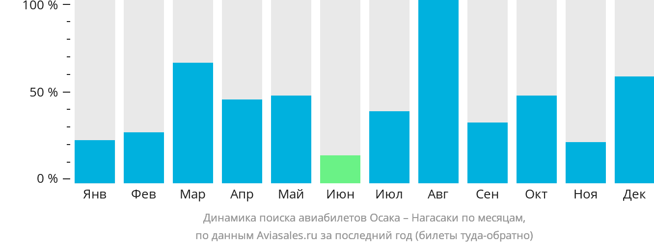 Динамика поиска авиабилетов из Осаки в Нагасаки по месяцам