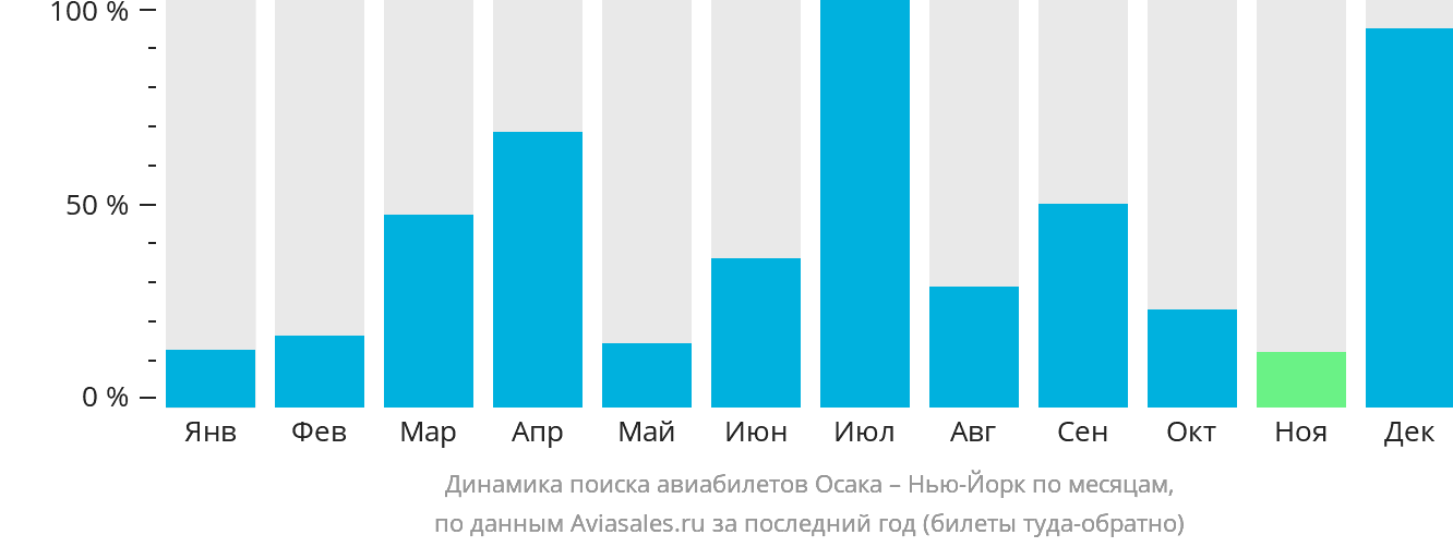Динамика поиска авиабилетов из Осаки в Нью-Йорк по месяцам