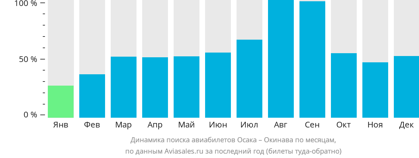 Динамика поиска авиабилетов из Осаки на Окинаву по месяцам