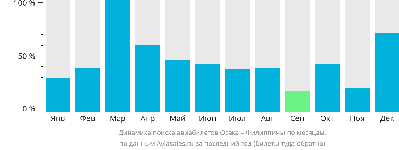Динамика поиска авиабилетов из Осаки на Филиппины по месяцам
