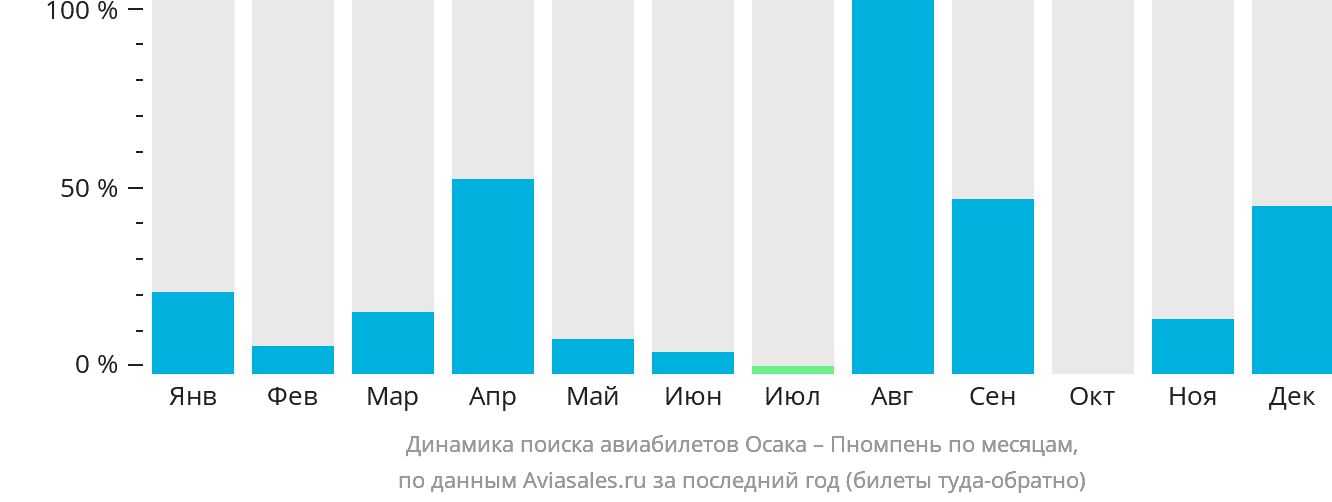 Динамика поиска авиабилетов из Осаки в Пномпень по месяцам