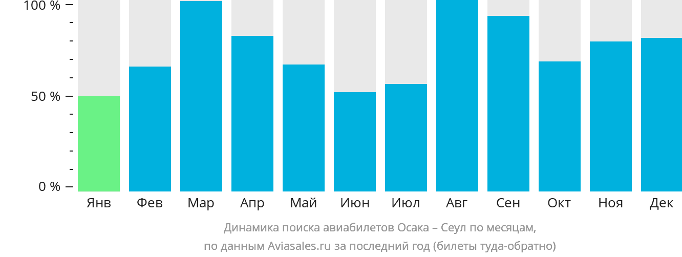 Динамика поиска авиабилетов из Осаки в Сеул по месяцам