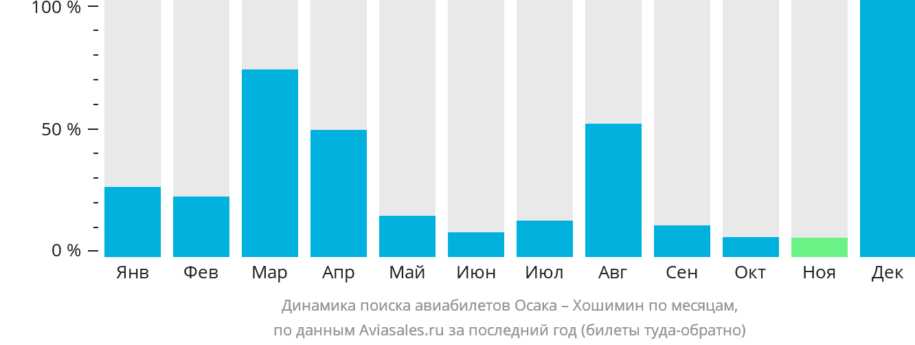 Динамика поиска авиабилетов из Осаки в Хошимин по месяцам