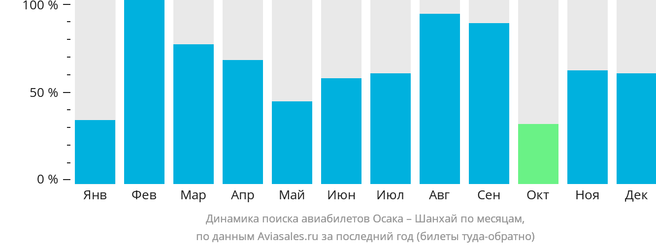 Динамика поиска авиабилетов из Осаки в Шанхай по месяцам