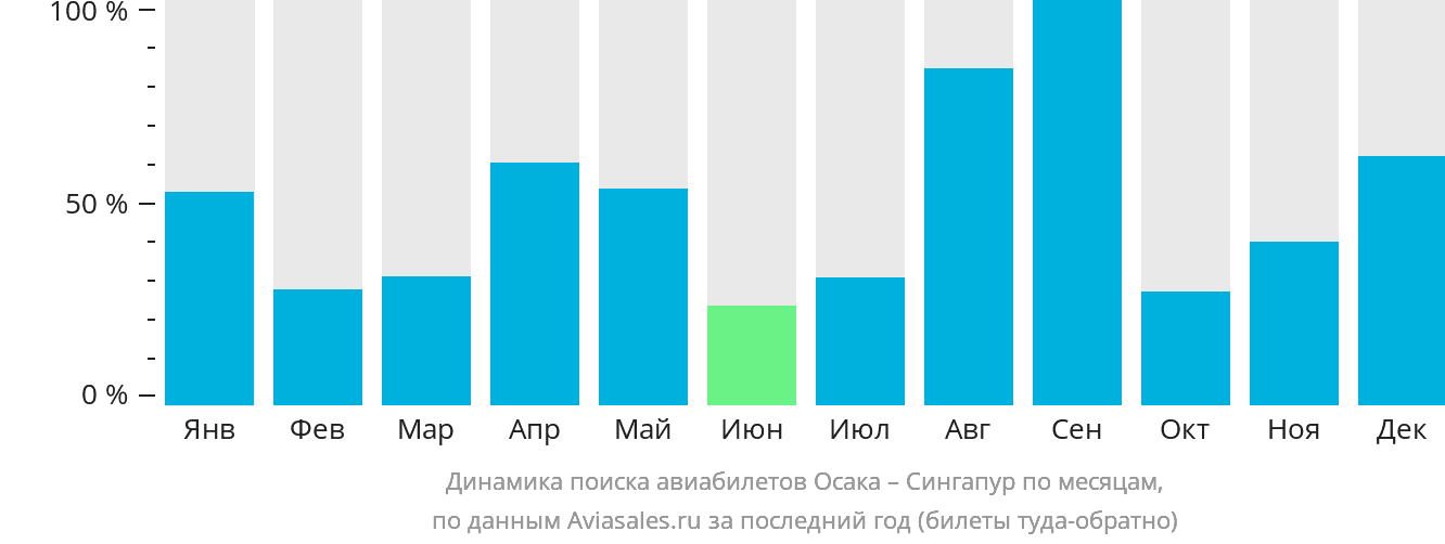 Динамика поиска авиабилетов из Осаки в Сингапур по месяцам