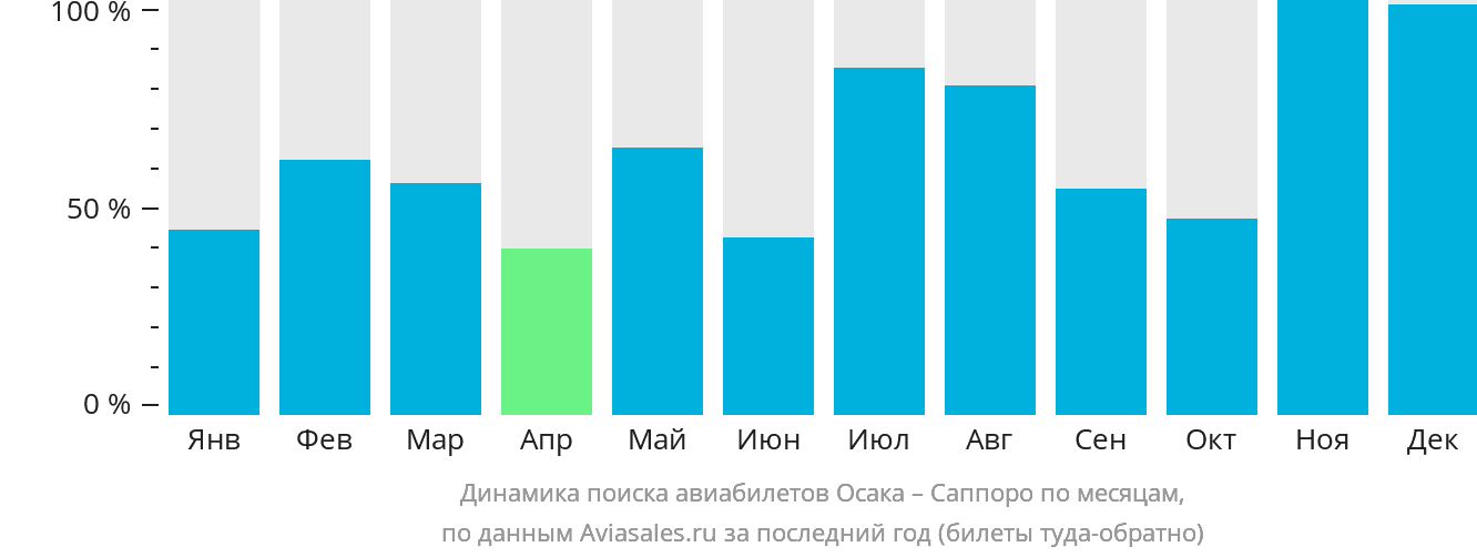Динамика поиска авиабилетов из Осаки в Саппоро по месяцам