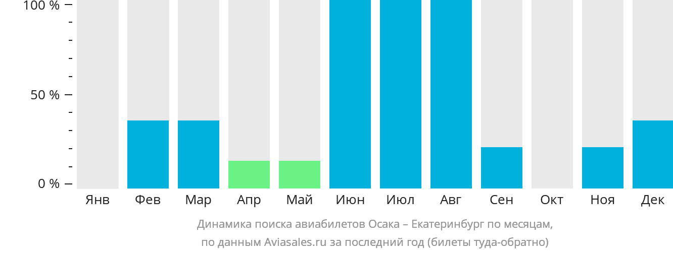 Динамика поиска авиабилетов из Осаки в Екатеринбург по месяцам