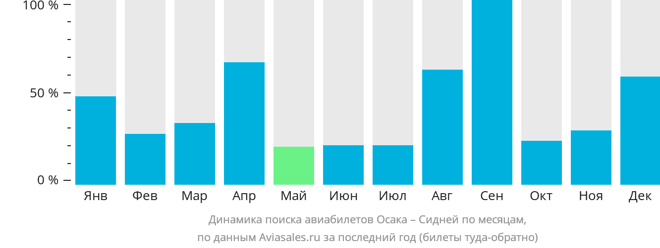 Динамика поиска авиабилетов из Осаки в Сидней по месяцам