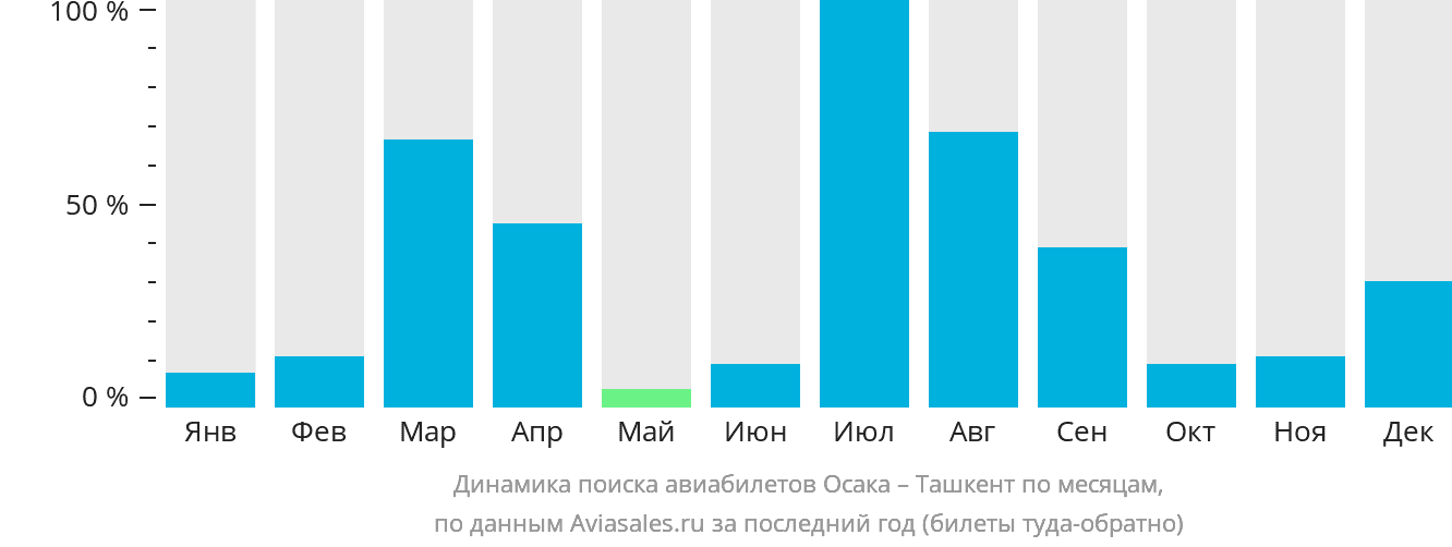 Динамика поиска авиабилетов из Осаки в Ташкент по месяцам
