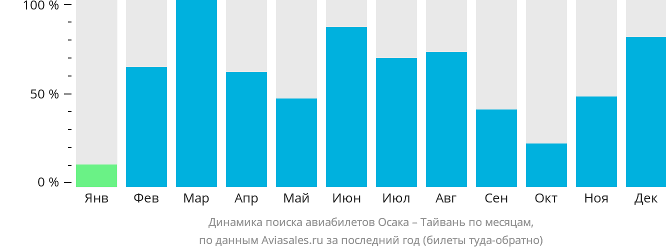 Динамика поиска авиабилетов из Осаки на Тайвань по месяцам