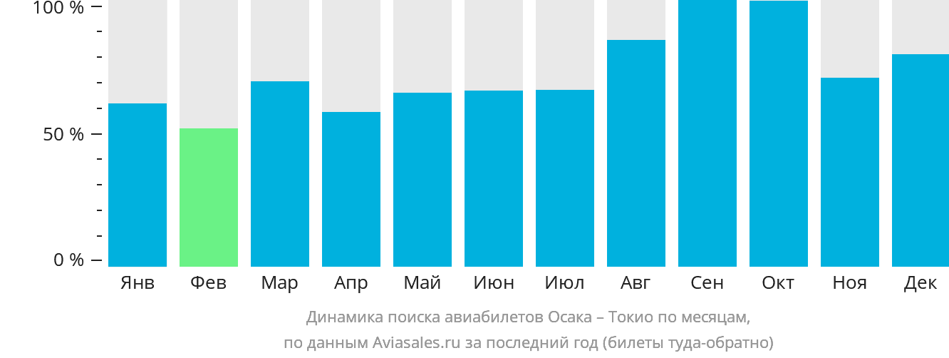 Динамика поиска авиабилетов из Осаки в Токио по месяцам