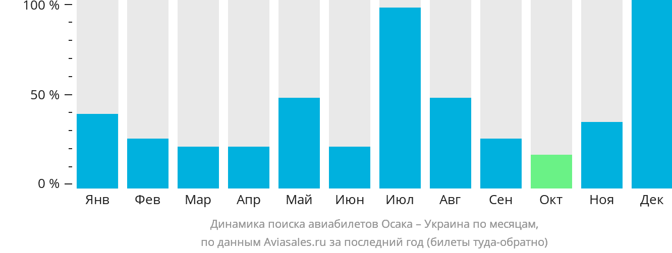 Динамика поиска авиабилетов из Осаки в Украину по месяцам