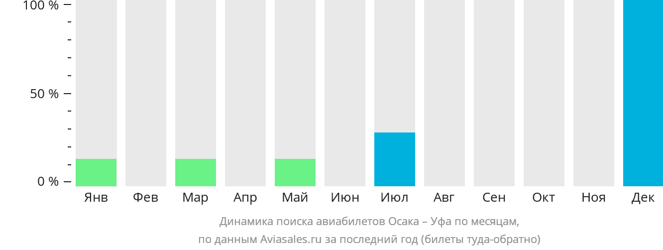 Динамика поиска авиабилетов из Осаки в Уфу по месяцам