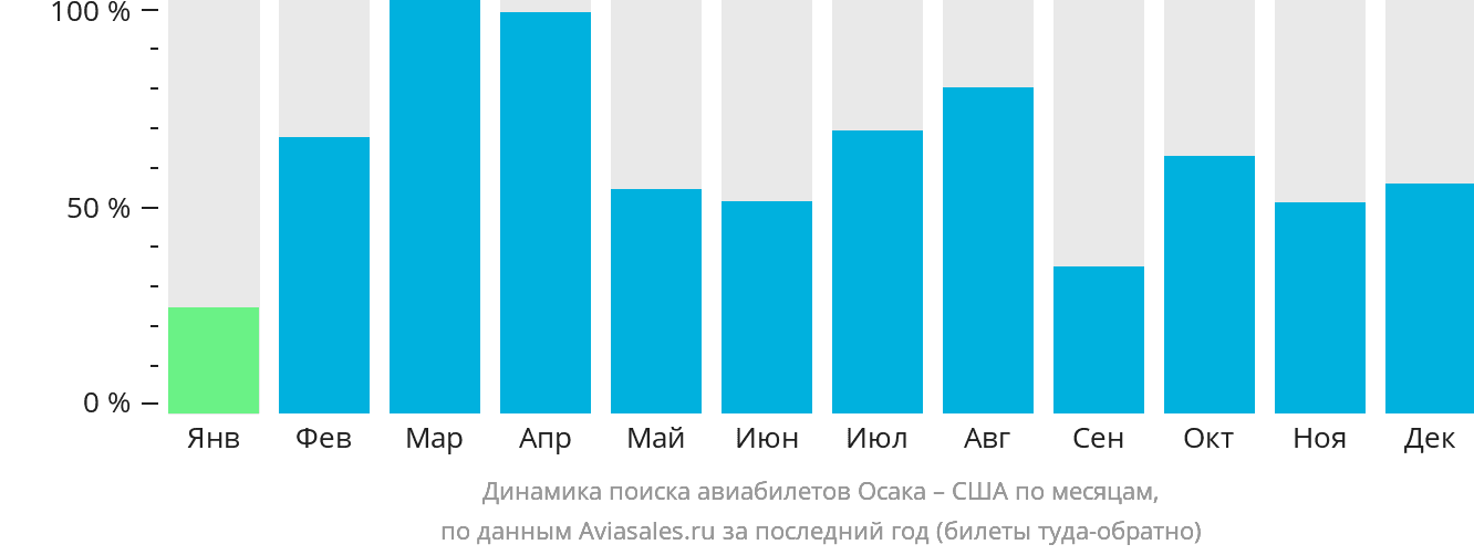 Динамика поиска авиабилетов из Осаки в США по месяцам