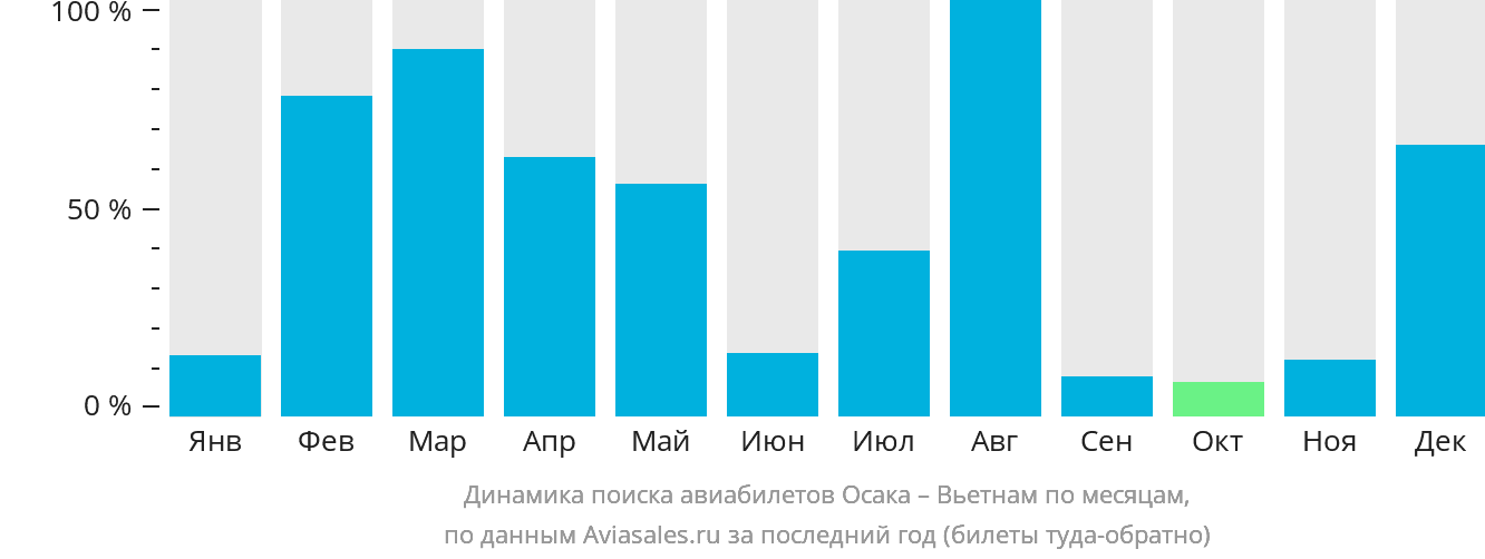 Динамика поиска авиабилетов из Осаки в Вьетнам по месяцам