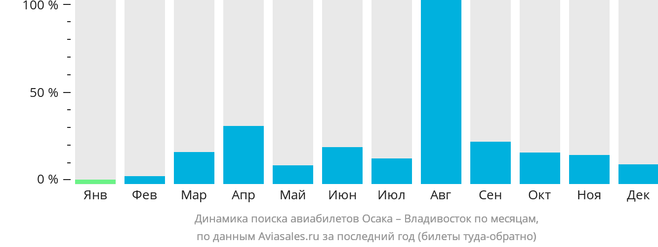Динамика поиска авиабилетов из Осаки во Владивосток по месяцам