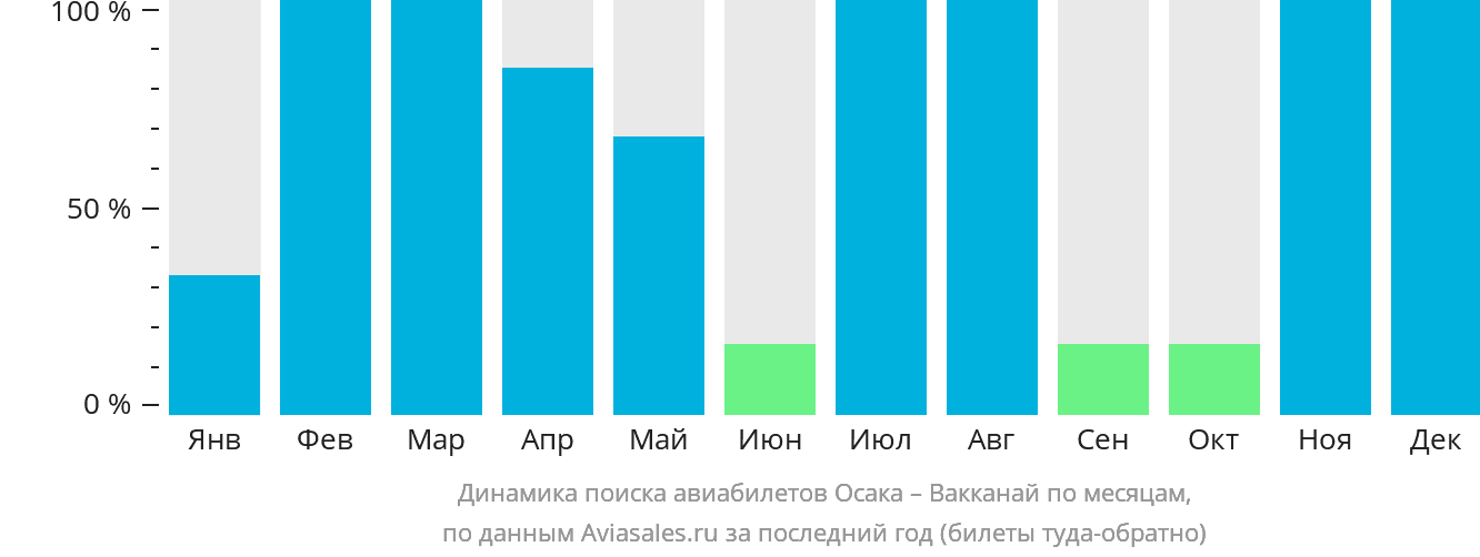 Динамика поиска авиабилетов из Осаки в Вакканай по месяцам