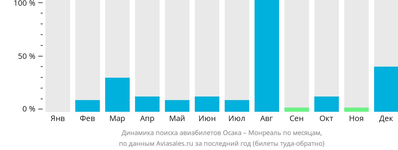 Динамика поиска авиабилетов из Осаки в Монреаль по месяцам