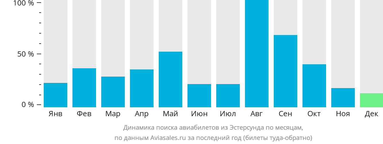 Динамика поиска авиабилетов из Эстерсунда по месяцам