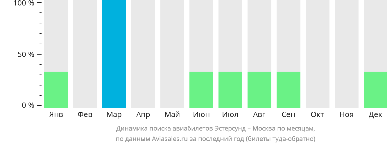 Динамика поиска авиабилетов из Эстерсунда в Москву по месяцам