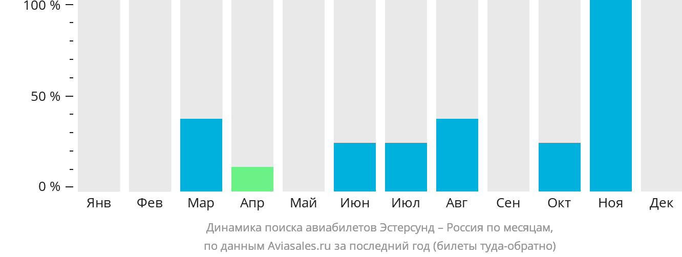 Динамика поиска авиабилетов из Эстерсунда в Россию по месяцам