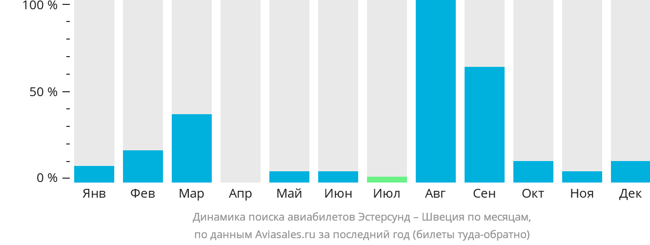 Динамика поиска авиабилетов из Эстерсунда в Швецию по месяцам