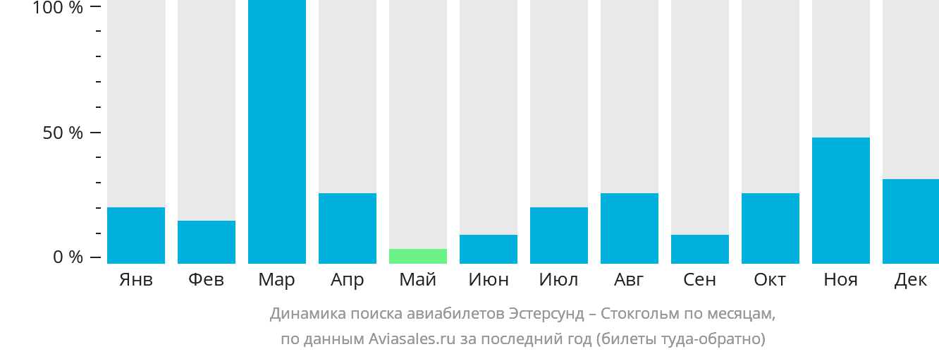 Динамика поиска авиабилетов из Эстерсунда в Стокгольм по месяцам