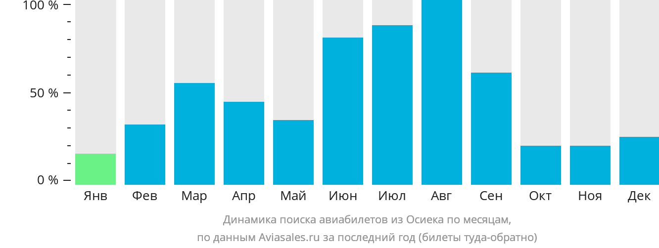 Динамика поиска авиабилетов из Осиека по месяцам