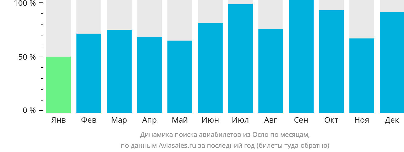 Динамика поиска авиабилетов из Осло по месяцам
