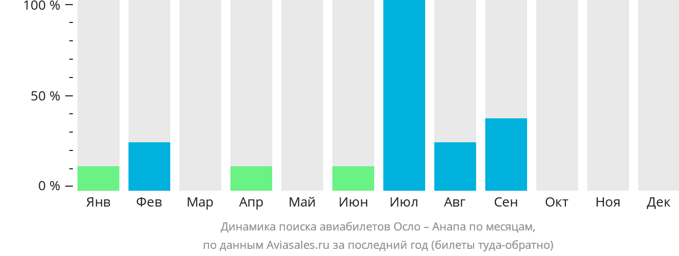 Динамика поиска авиабилетов из Осло в Анапу по месяцам