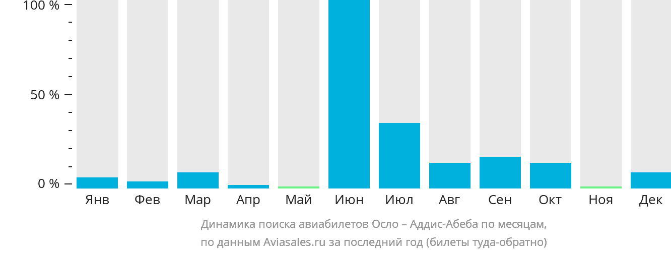 Динамика поиска авиабилетов из Осло в Аддис-Абебу по месяцам