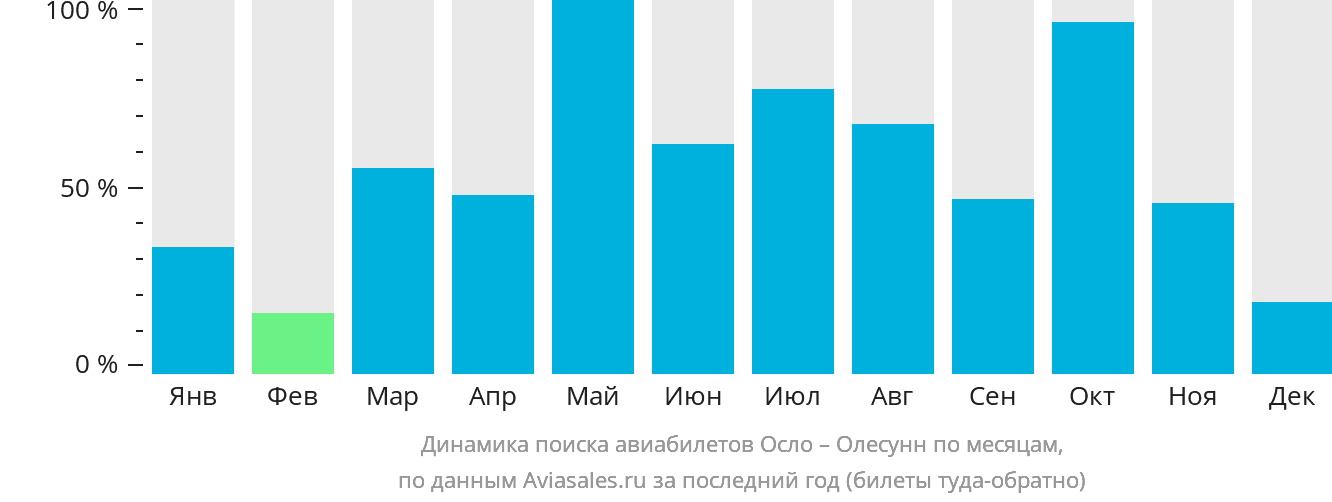 Динамика поиска авиабилетов из Осло в Олесунн по месяцам