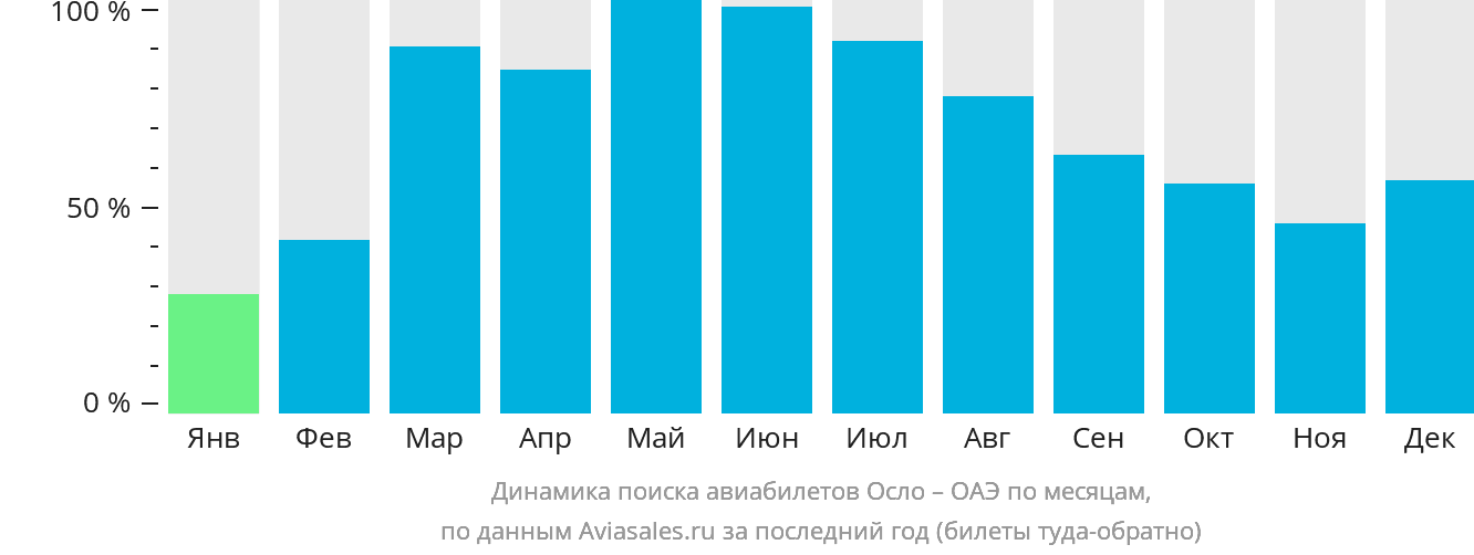 Динамика поиска авиабилетов из Осло в ОАЭ по месяцам