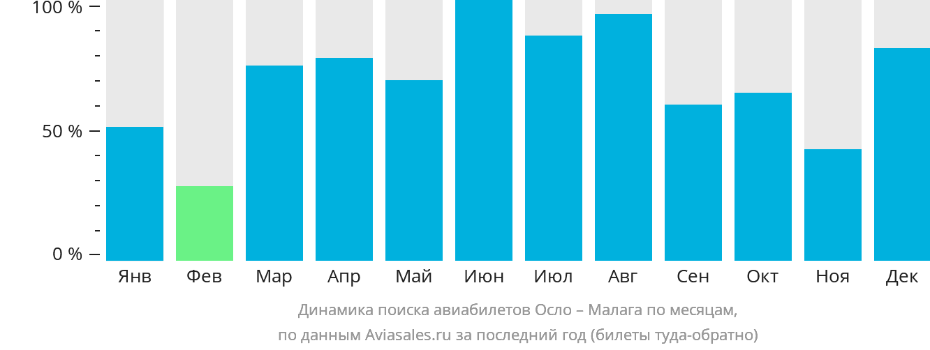Динамика поиска авиабилетов из Осло в Малагу по месяцам