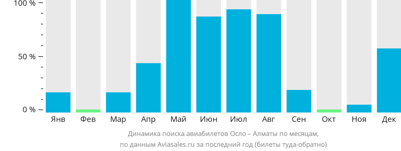 Динамика поиска авиабилетов из Осло в Алматы по месяцам